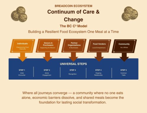 Breadcoin Ecosystem: A Continuum of Care & Change for All Stakeholders